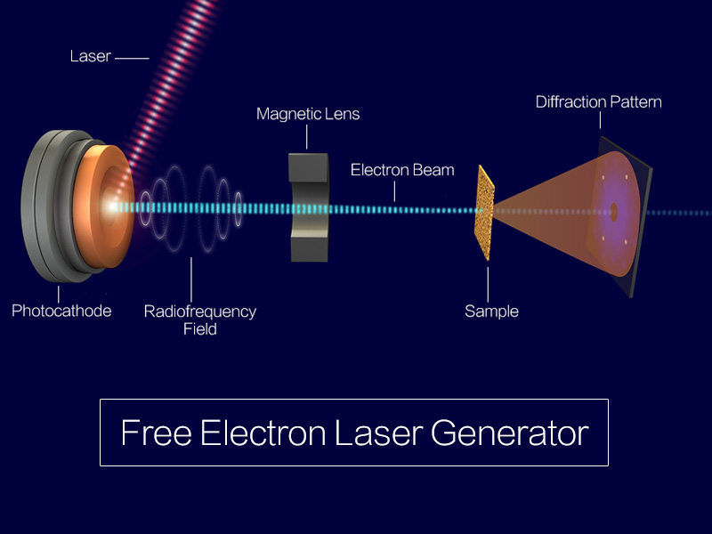 自由電子激光發生器 自由電子激光發生器